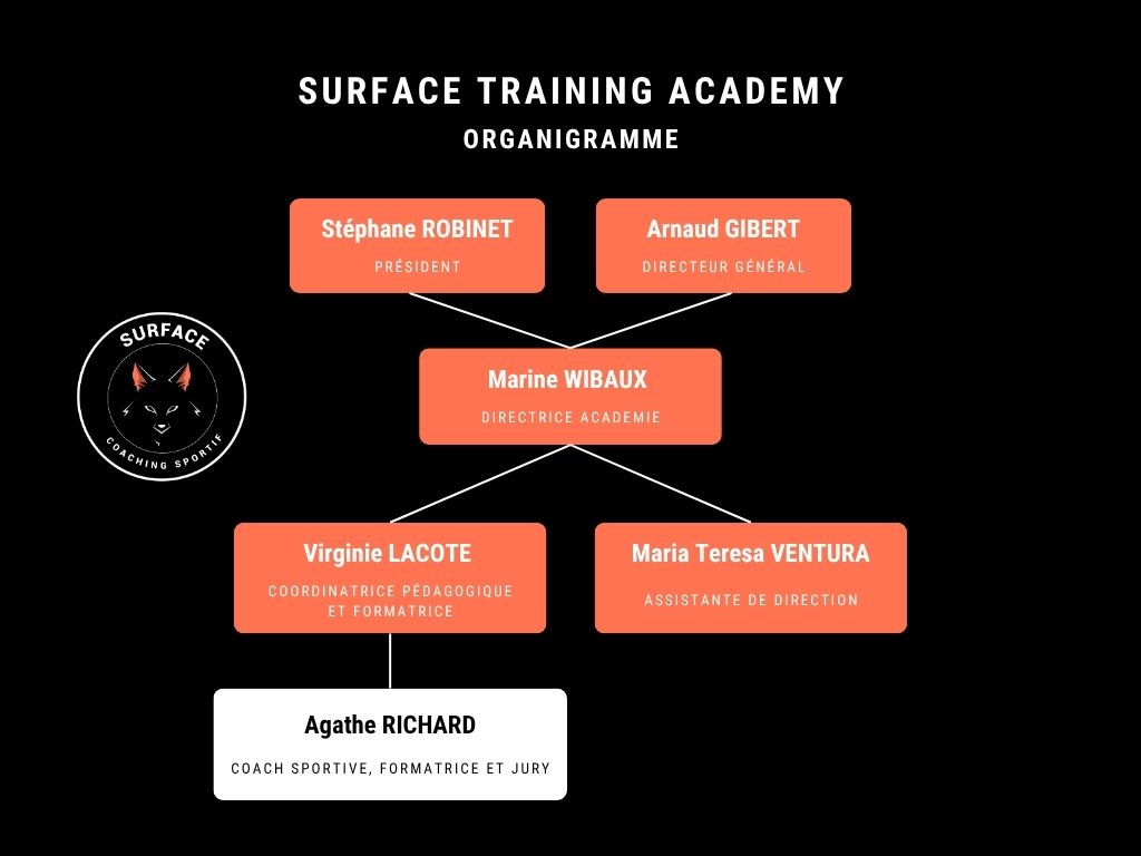 Organigramme formation pilates